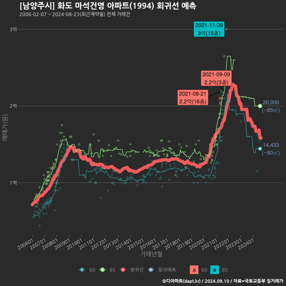 [남양주시] 화도 마석건영 아파트(1994) 회귀선 예측