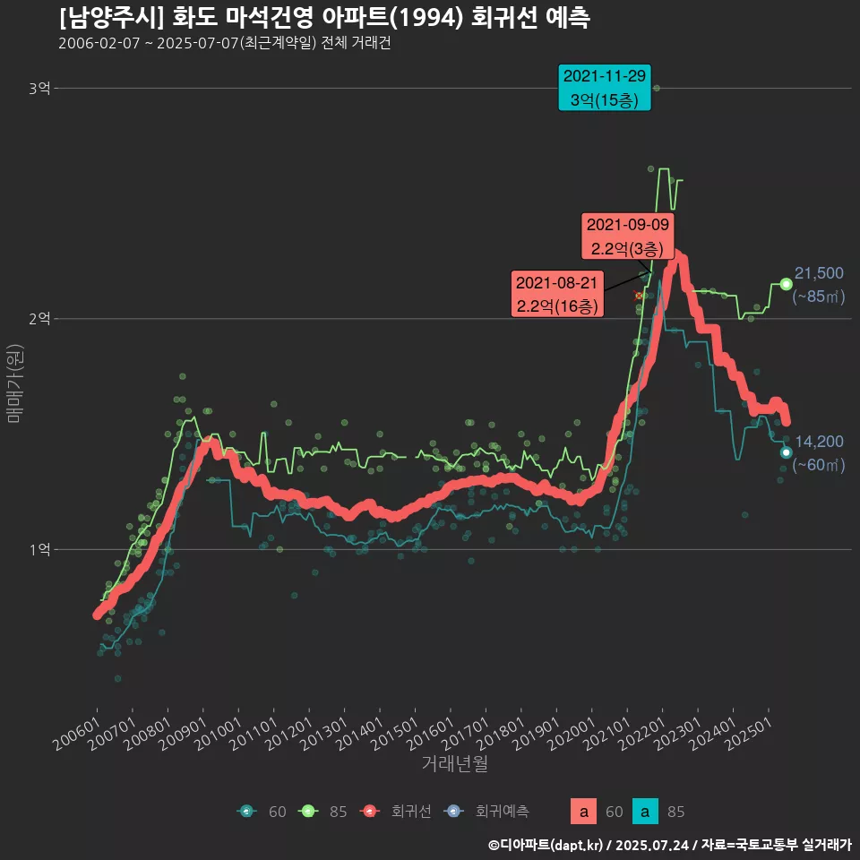 [남양주시] 화도 마석건영 아파트(1994) 회귀선 예측