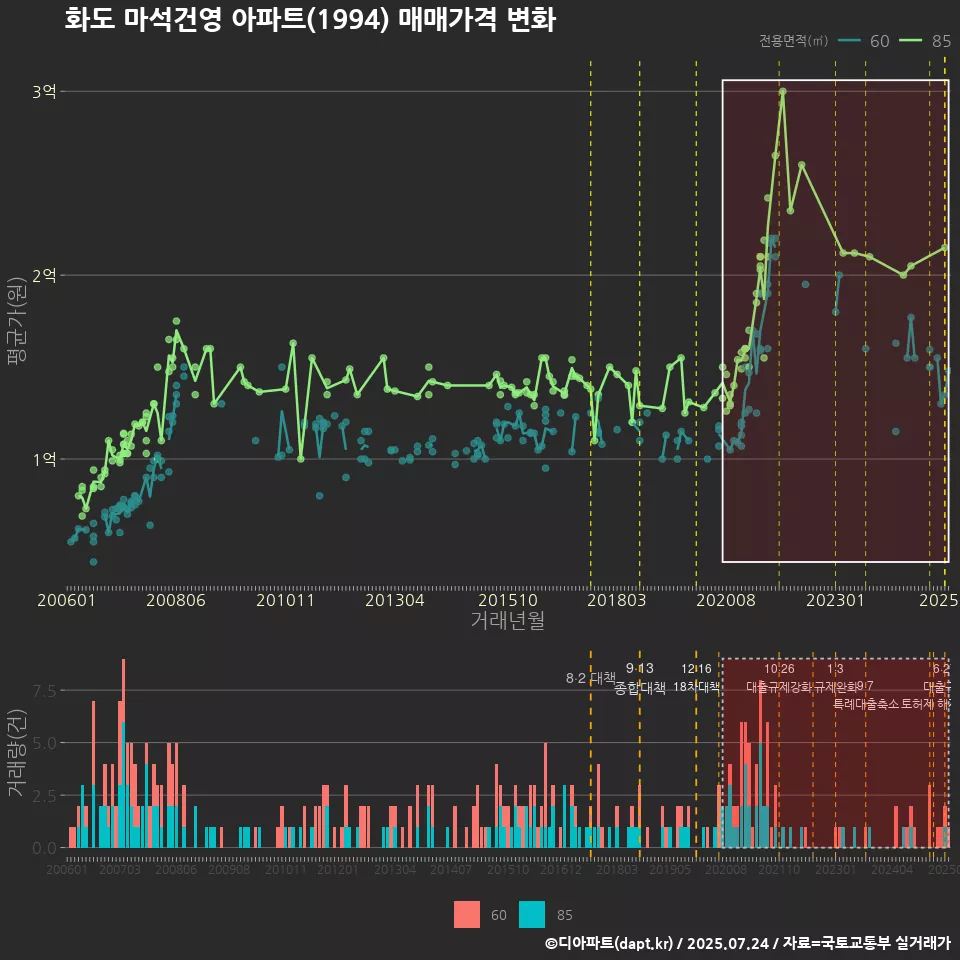 화도 마석건영 아파트(1994) 매매가격 변화