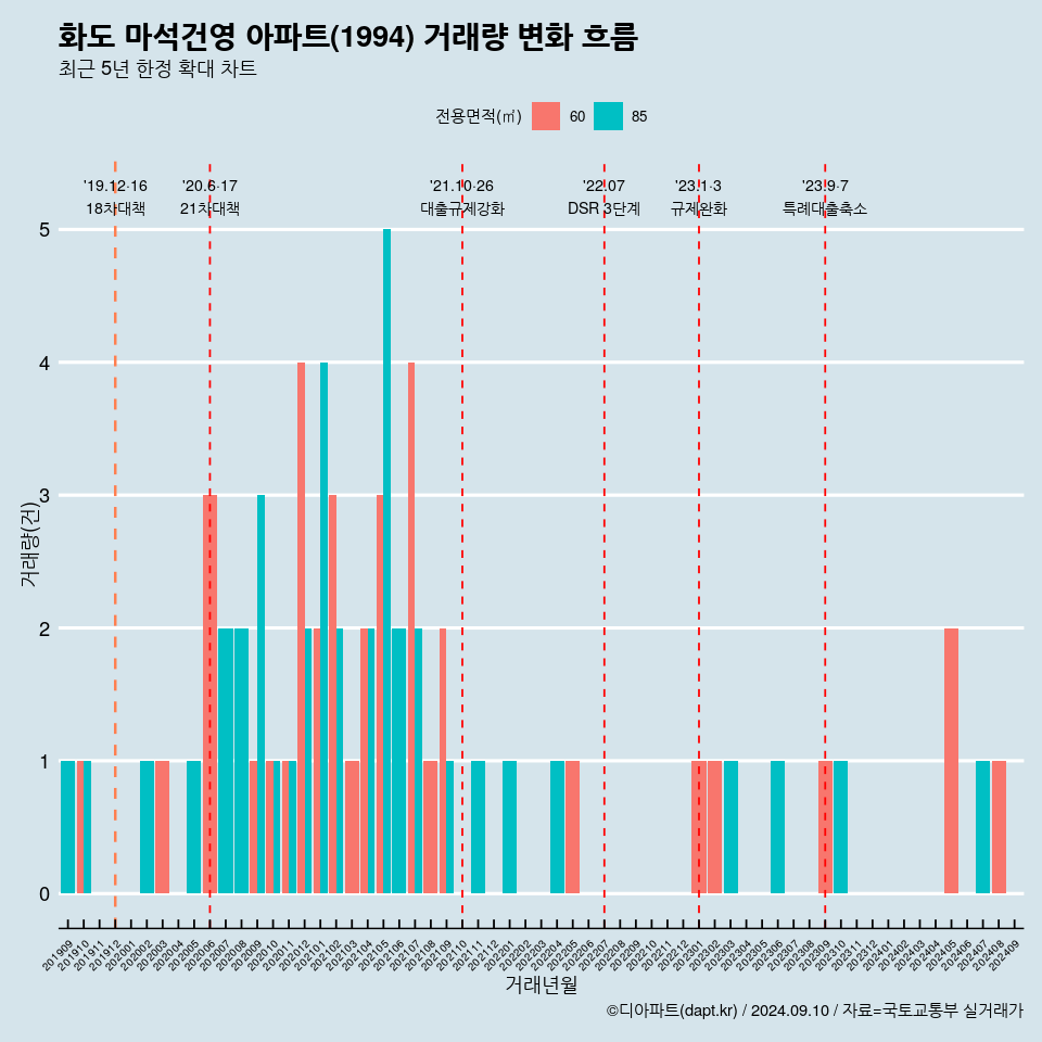 화도 마석건영 아파트(1994) 거래량 변화 흐름