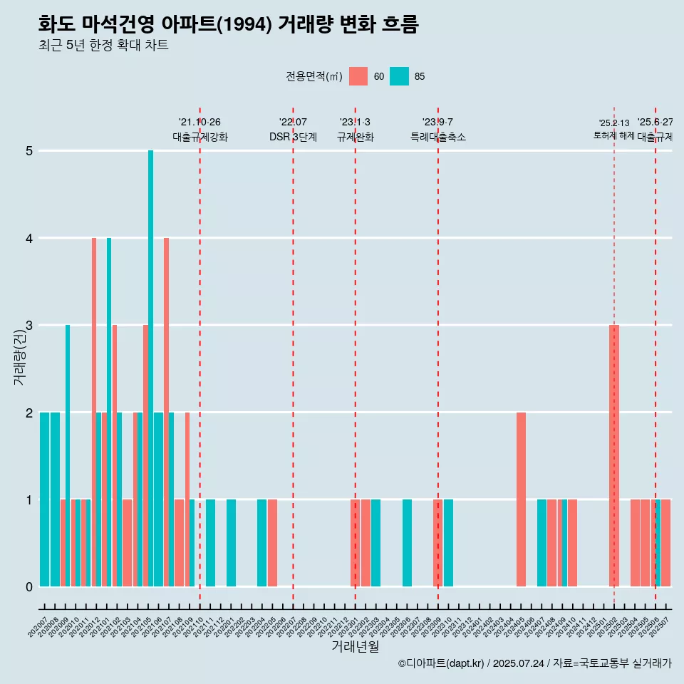 화도 마석건영 아파트(1994) 거래량 변화 흐름