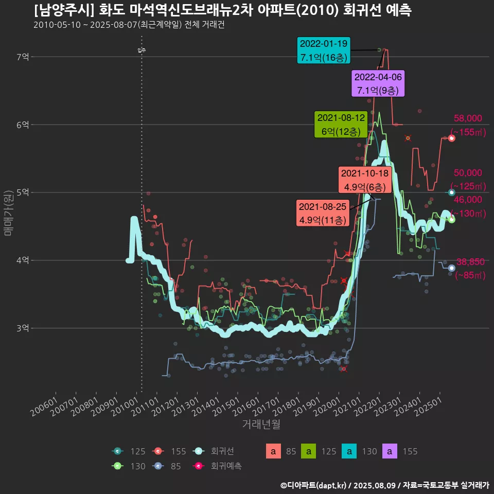 [남양주시] 화도 마석역신도브래뉴2차 아파트(2010) 회귀선 예측