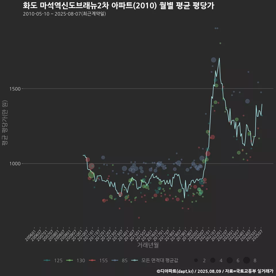 화도 마석역신도브래뉴2차 아파트(2010) 월별 평균 평당가