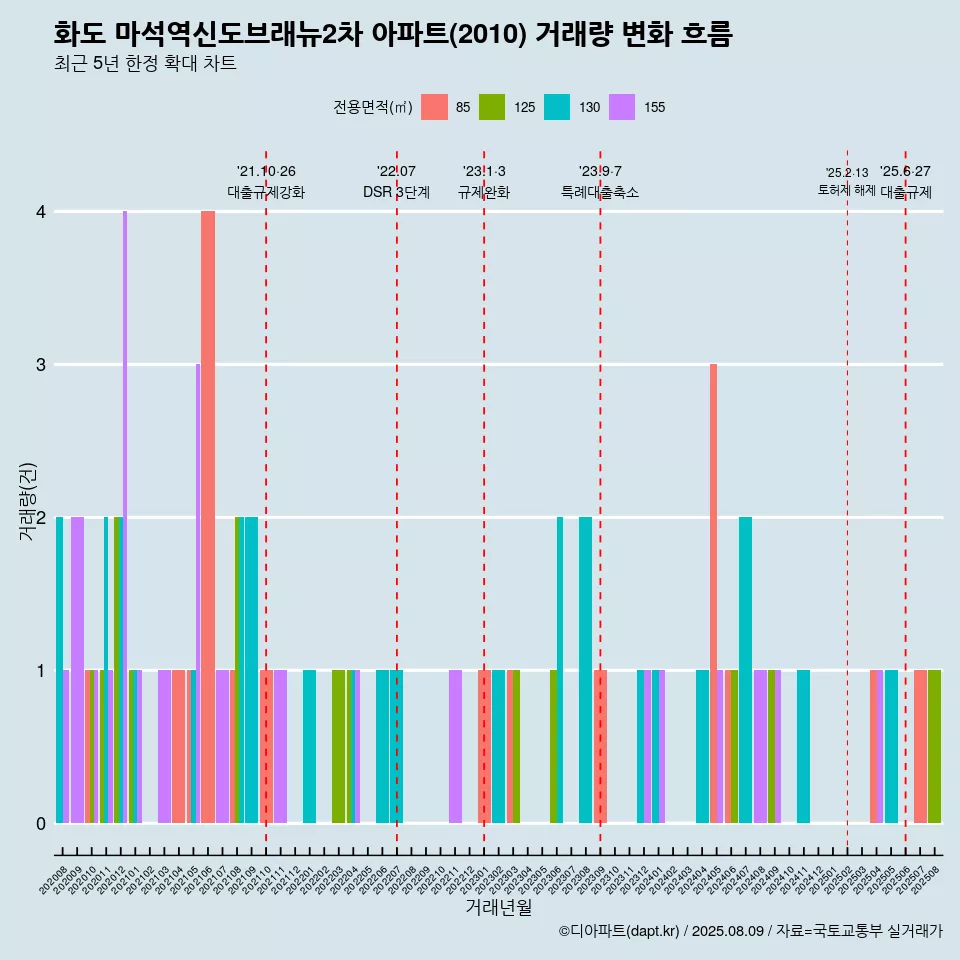화도 마석역신도브래뉴2차 아파트(2010) 거래량 변화 흐름