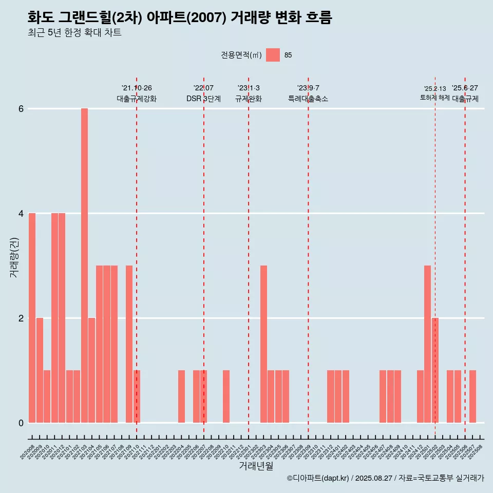 화도 그랜드힐(2차) 아파트(2007) 거래량 변화 흐름