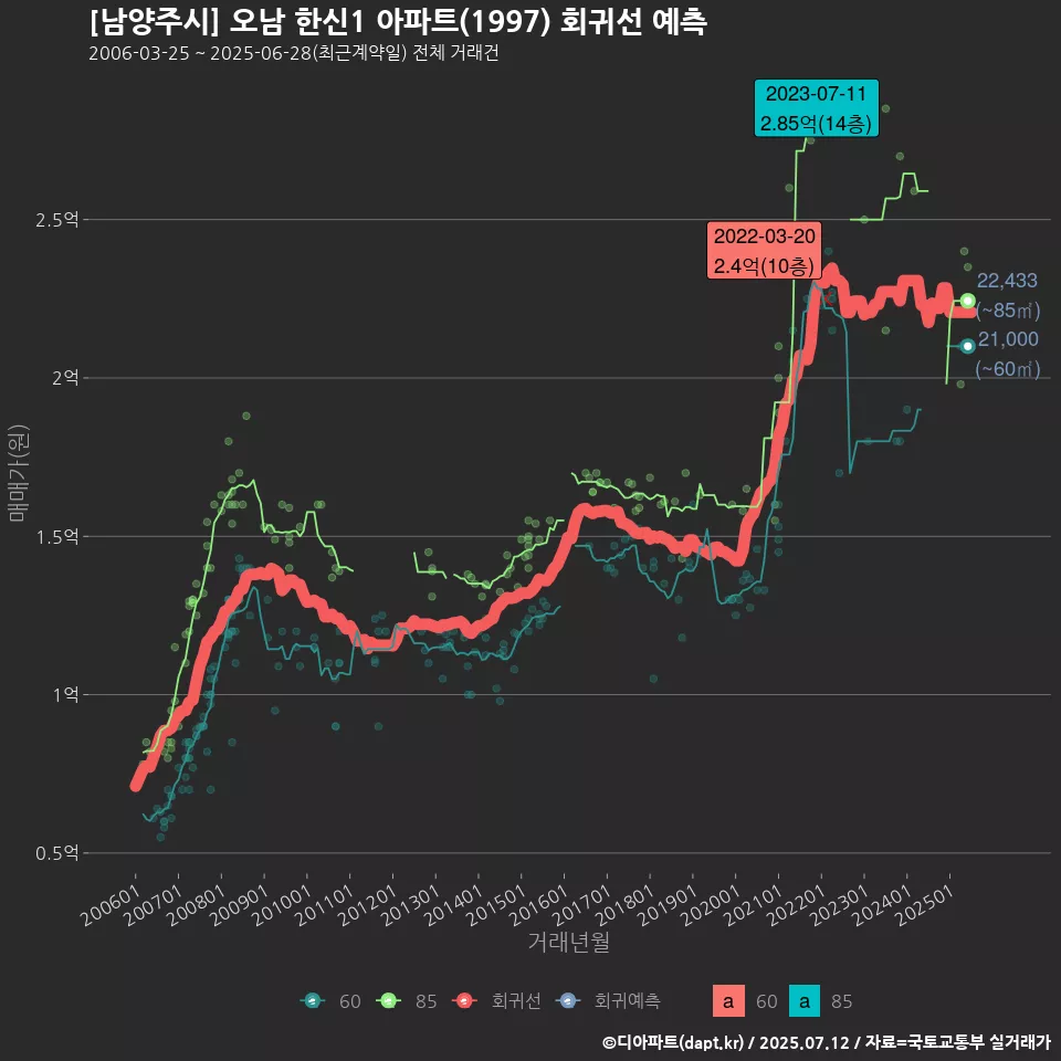 [남양주시] 오남 한신1 아파트(1997) 회귀선 예측