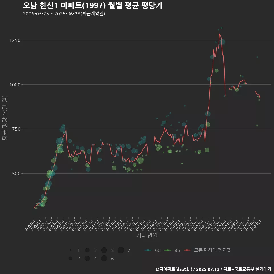 오남 한신1 아파트(1997) 월별 평균 평당가