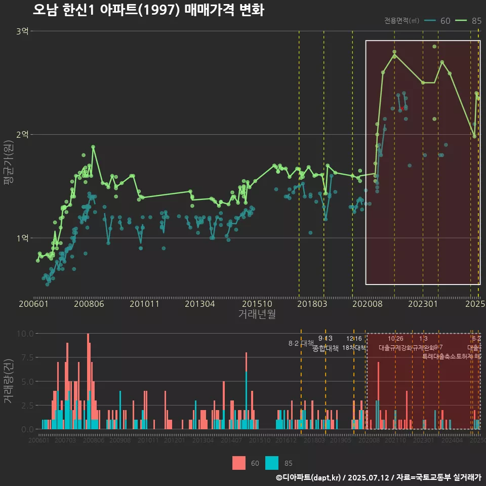 오남 한신1 아파트(1997) 매매가격 변화
