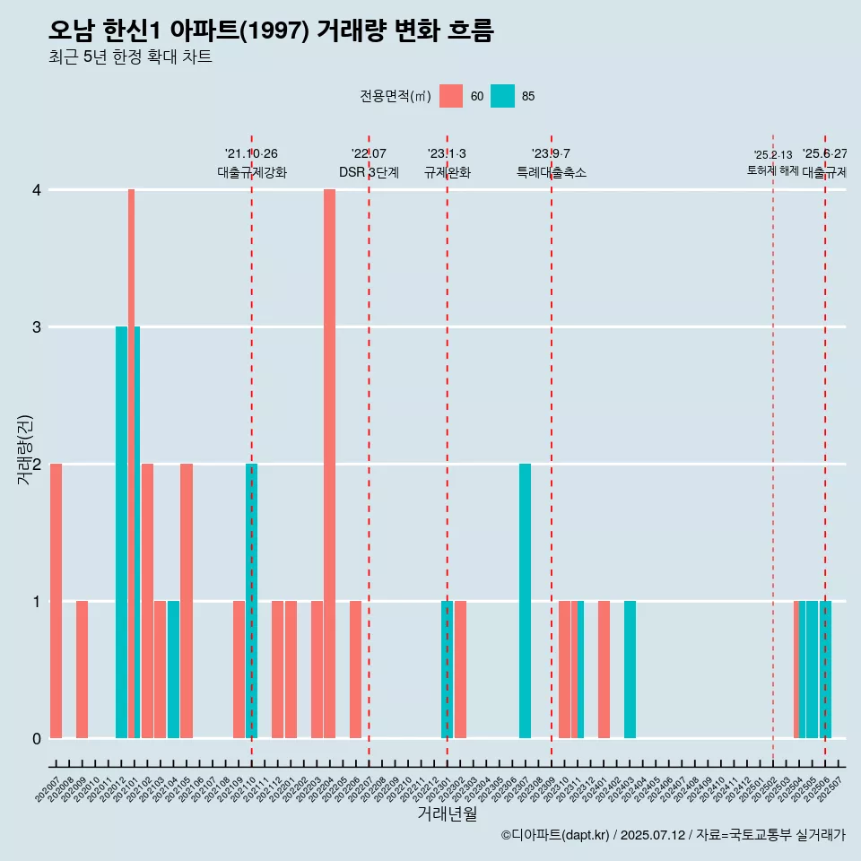오남 한신1 아파트(1997) 거래량 변화 흐름