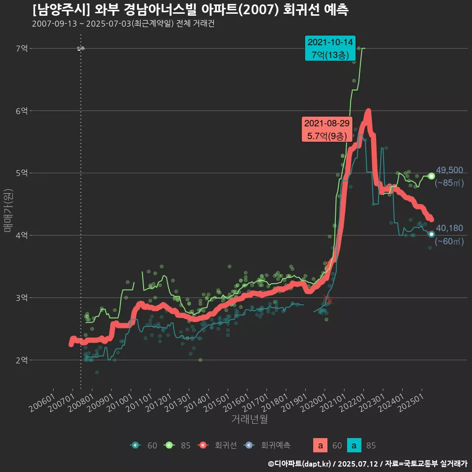 [남양주시] 와부 경남아너스빌 아파트(2007) 회귀선 예측