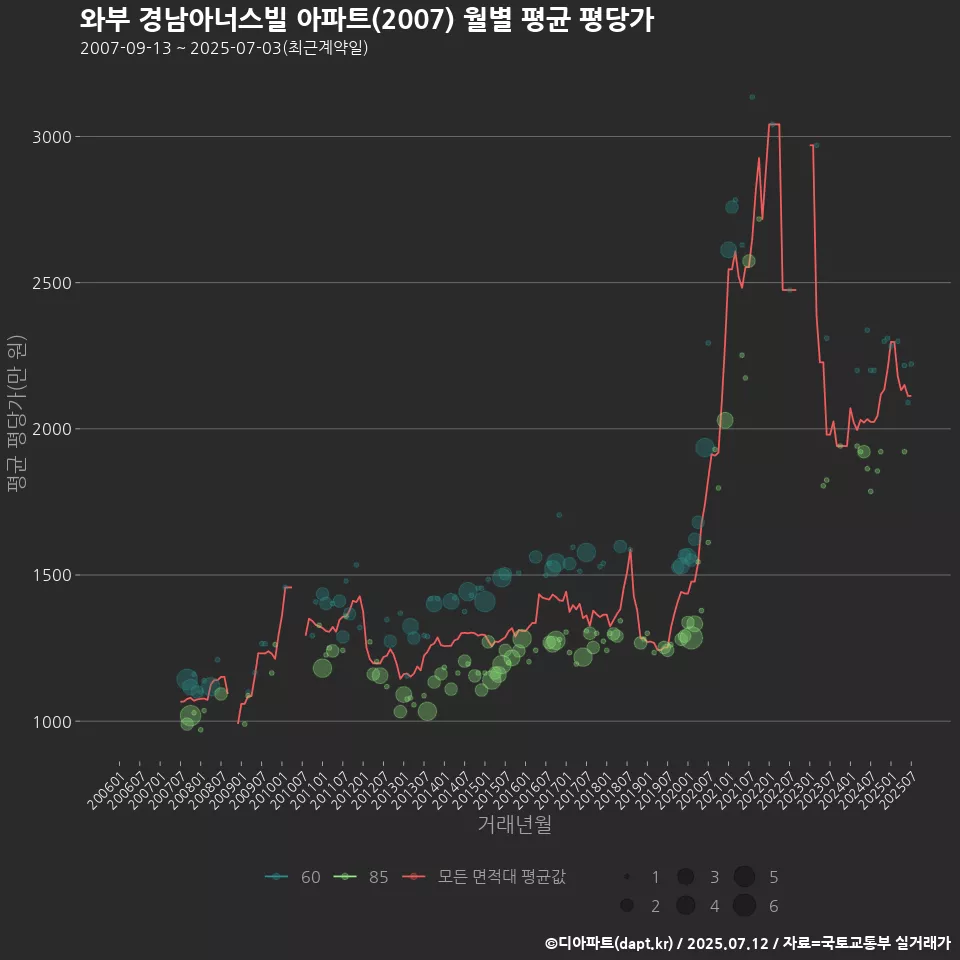 와부 경남아너스빌 아파트(2007) 월별 평균 평당가