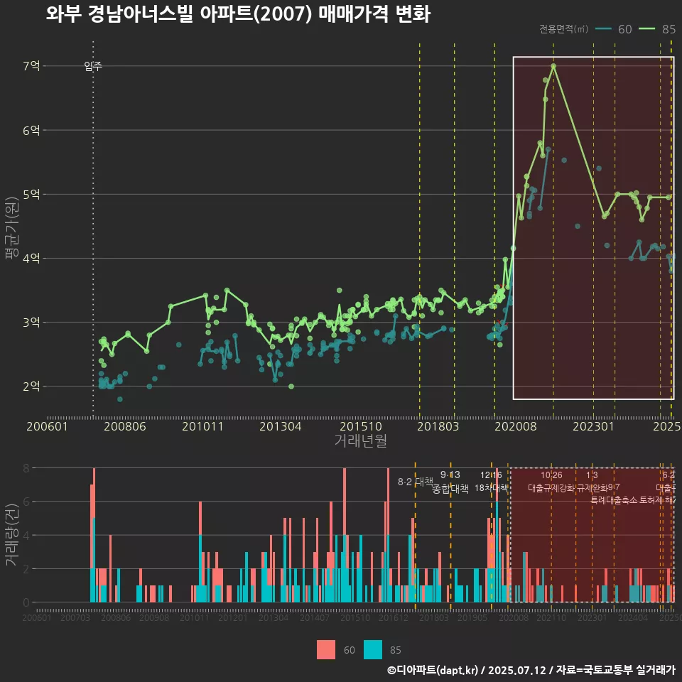 와부 경남아너스빌 아파트(2007) 매매가격 변화