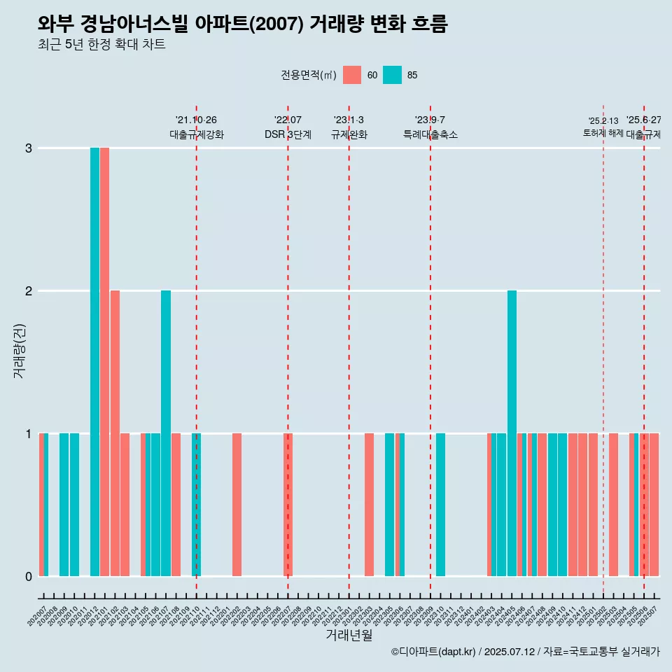 와부 경남아너스빌 아파트(2007) 거래량 변화 흐름