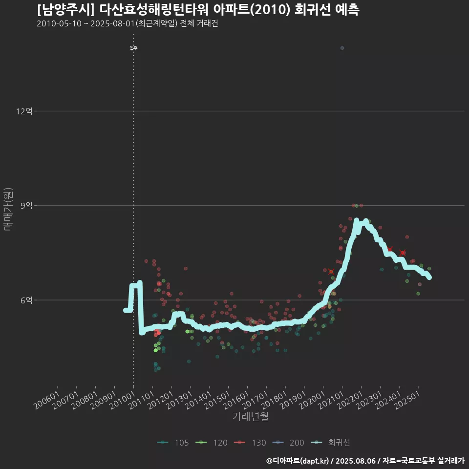 [남양주시] 다산효성해링턴타워 아파트(2010) 회귀선 예측