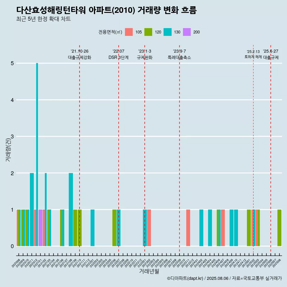 다산효성해링턴타워 아파트(2010) 거래량 변화 흐름