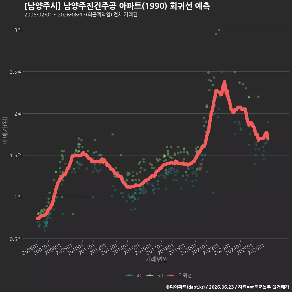 [남양주시] 남양주진건주공 아파트(1990) 회귀선 예측