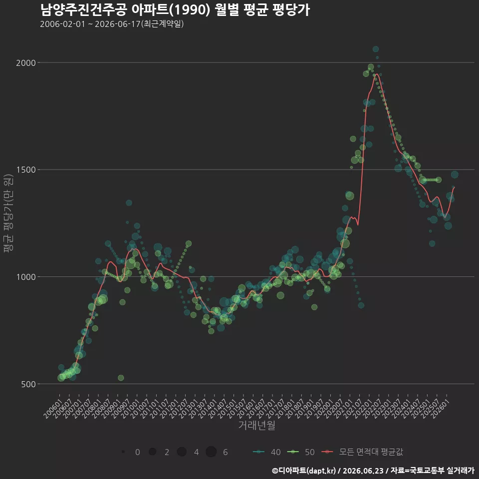 남양주진건주공 아파트(1990) 월별 평균 평당가