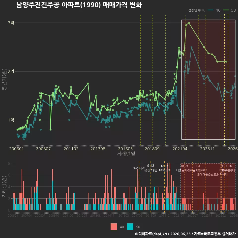 남양주진건주공 아파트(1990) 매매가격 변화