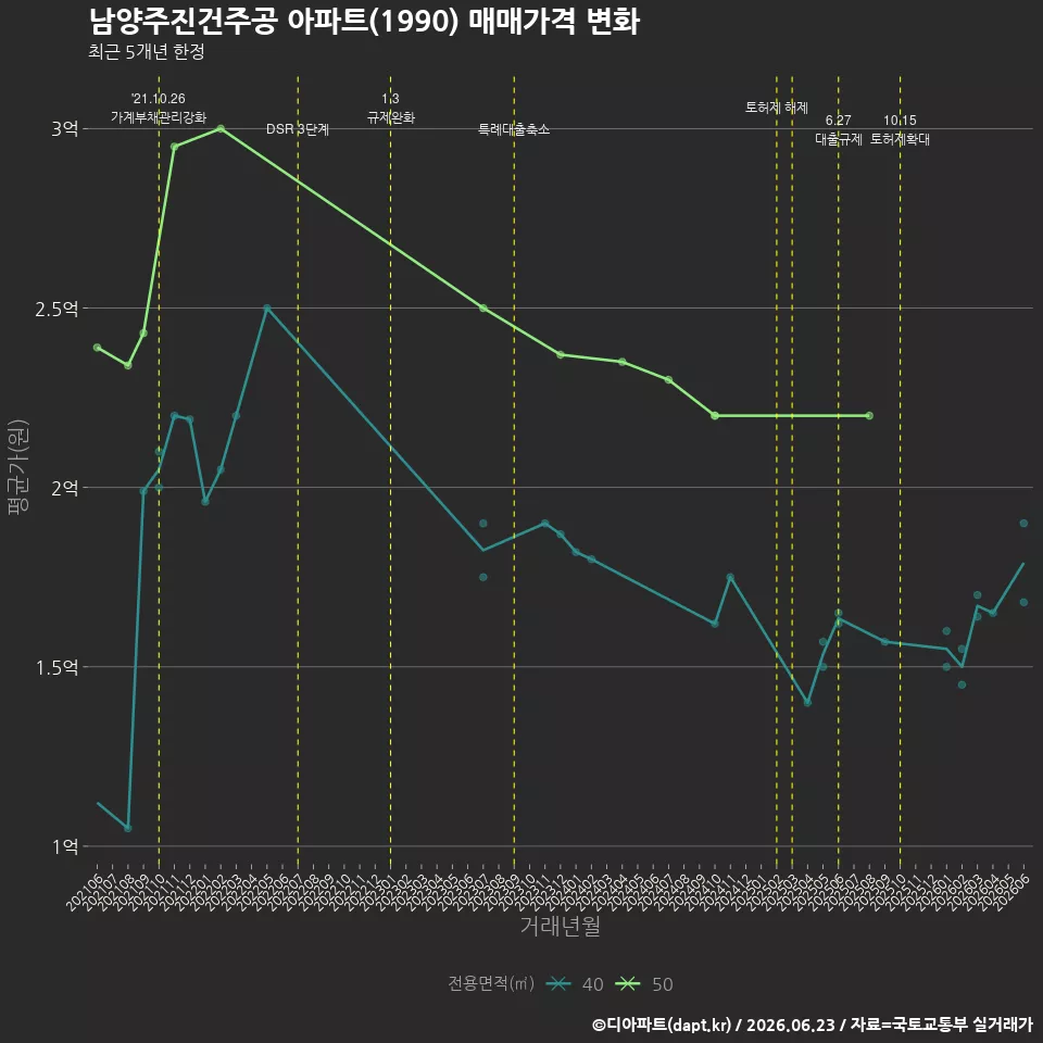 남양주진건주공 아파트(1990) 매매가격 변화