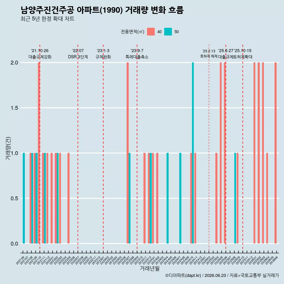 남양주진건주공 아파트(1990) 거래량 변화 흐름