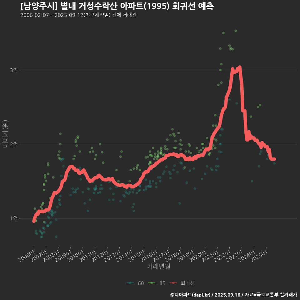 [남양주시] 별내 거성수락산 아파트(1995) 회귀선 예측