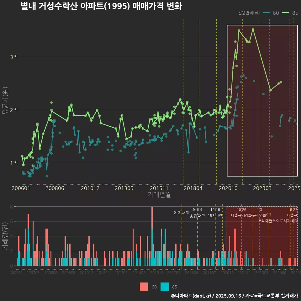 별내 거성수락산 아파트(1995) 매매가격 변화