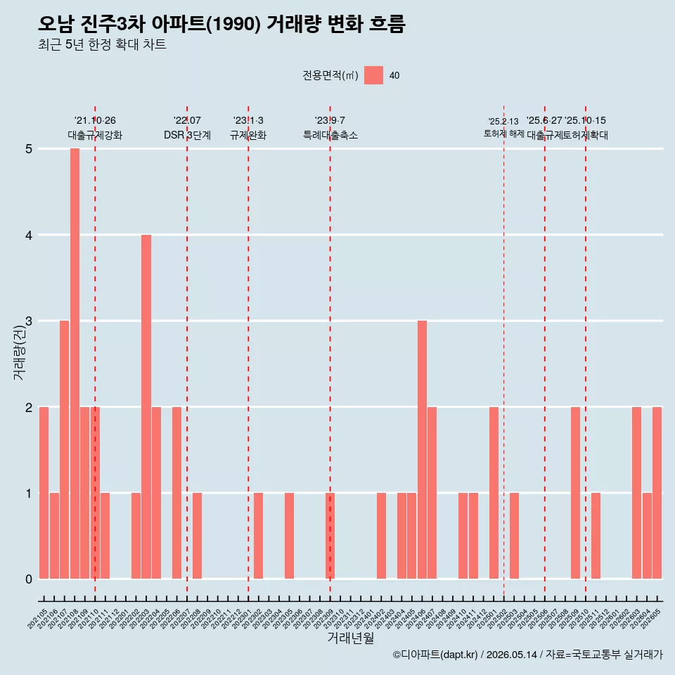 오남 진주3차 아파트(1990) 거래량 변화 흐름