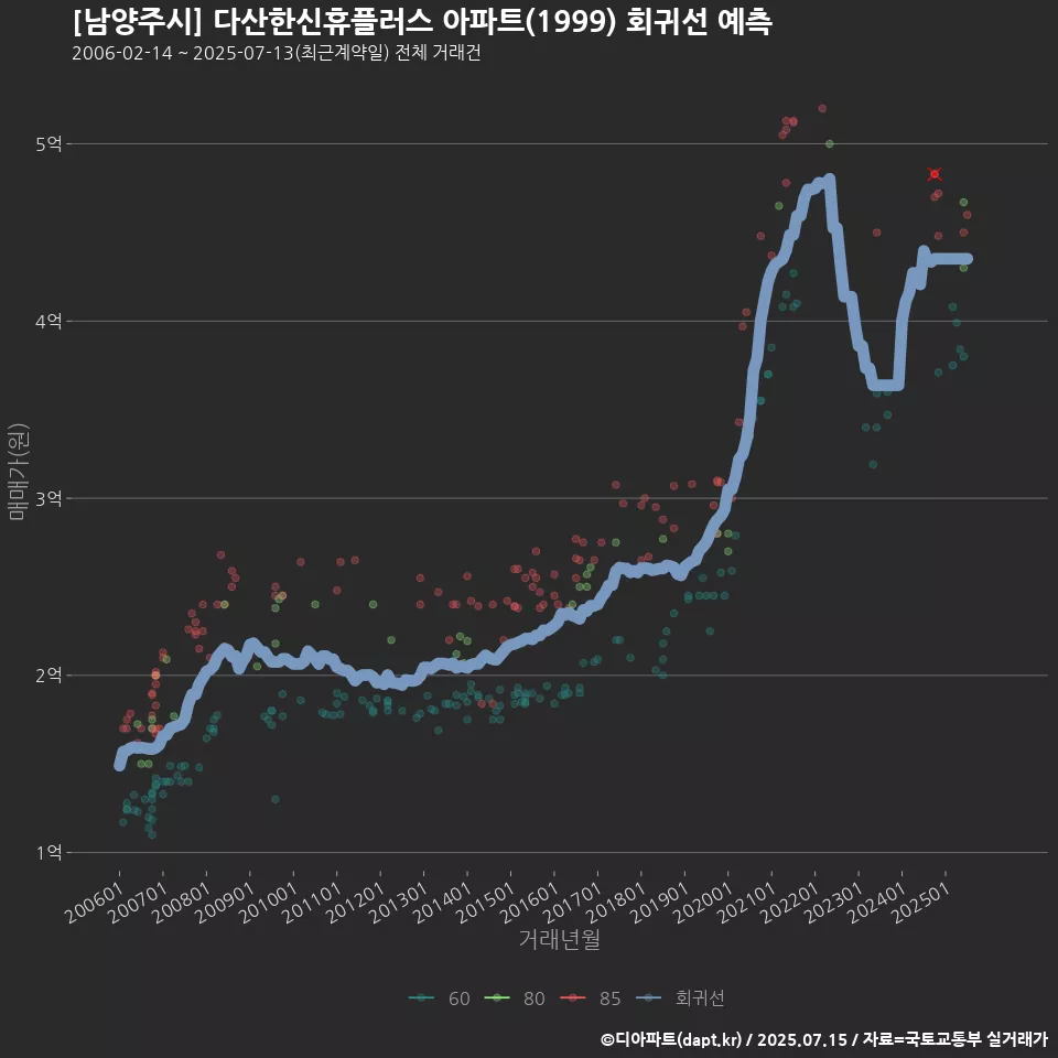 [남양주시] 다산한신휴플러스 아파트(1999) 회귀선 예측