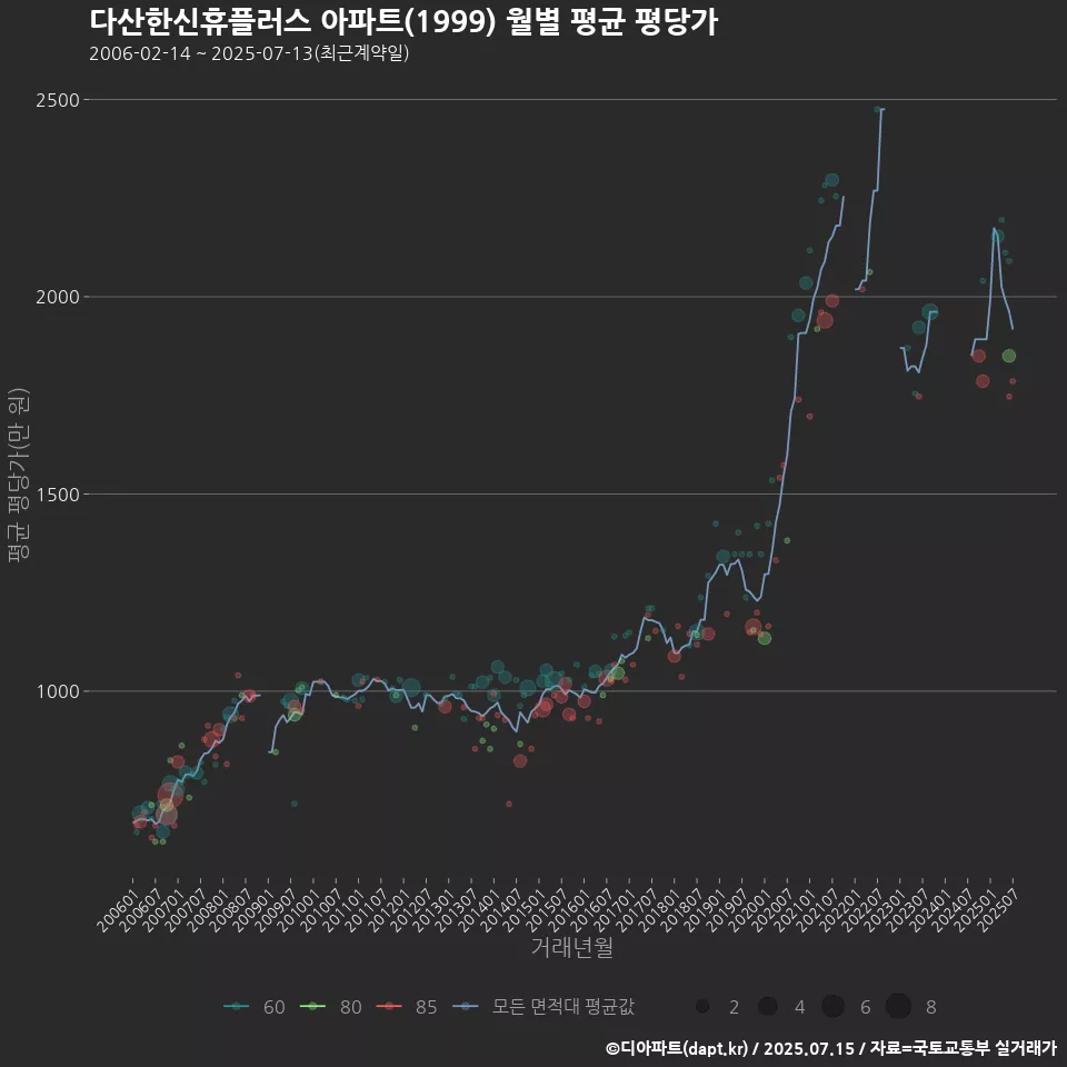 다산한신휴플러스 아파트(1999) 월별 평균 평당가