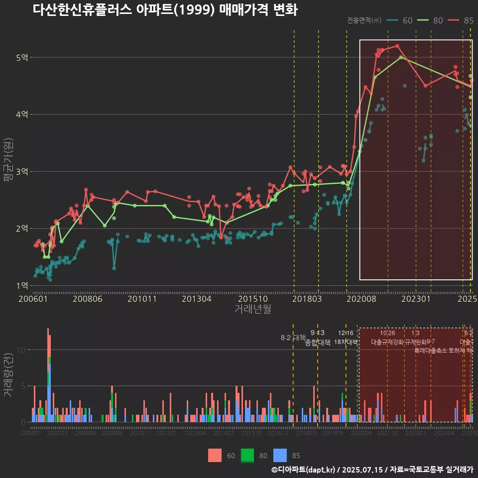 다산한신휴플러스 아파트(1999) 매매가격 변화