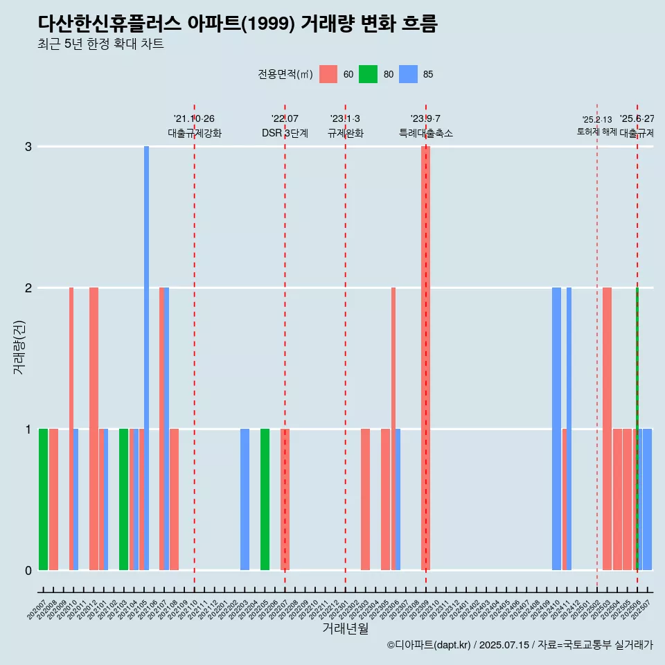 다산한신휴플러스 아파트(1999) 거래량 변화 흐름
