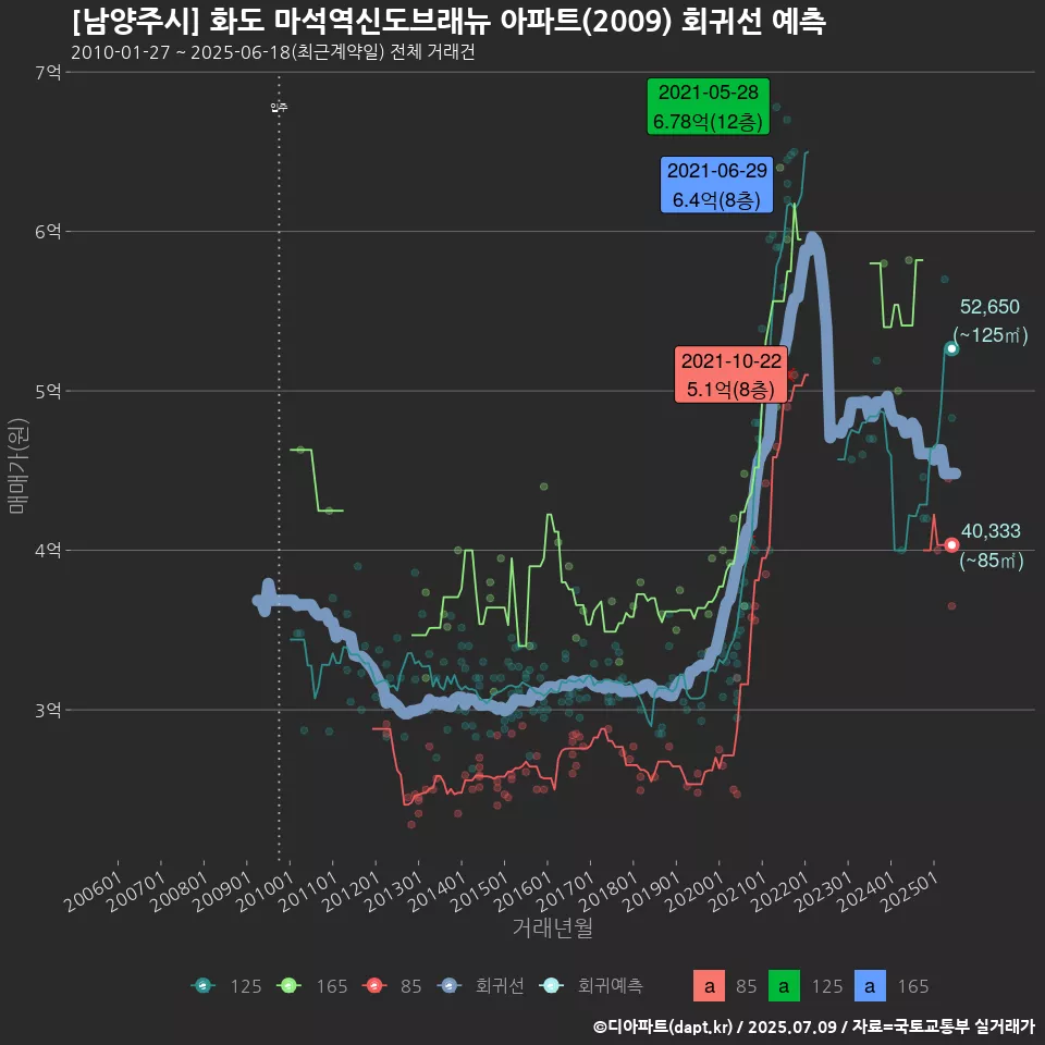 [남양주시] 화도 마석역신도브래뉴 아파트(2009) 회귀선 예측