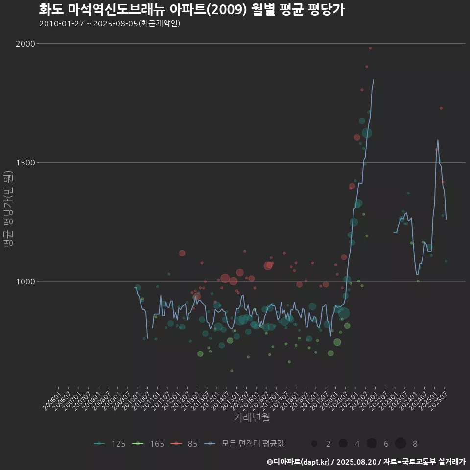 화도 마석역신도브래뉴 아파트(2009) 월별 평균 평당가