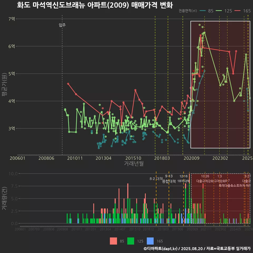 화도 마석역신도브래뉴 아파트(2009) 매매가격 변화