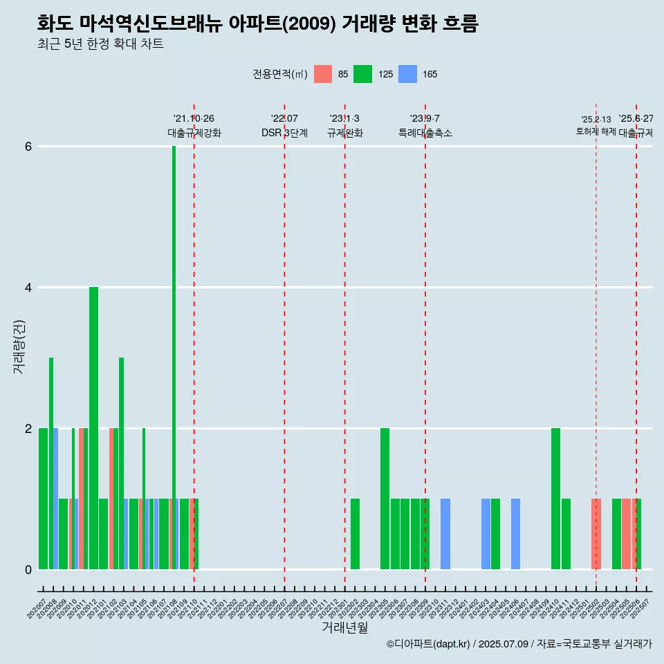 화도 마석역신도브래뉴 아파트(2009) 거래량 변화 흐름