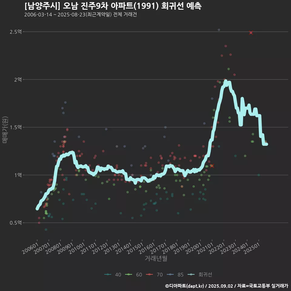 [남양주시] 오남 진주9차 아파트(1991) 회귀선 예측
