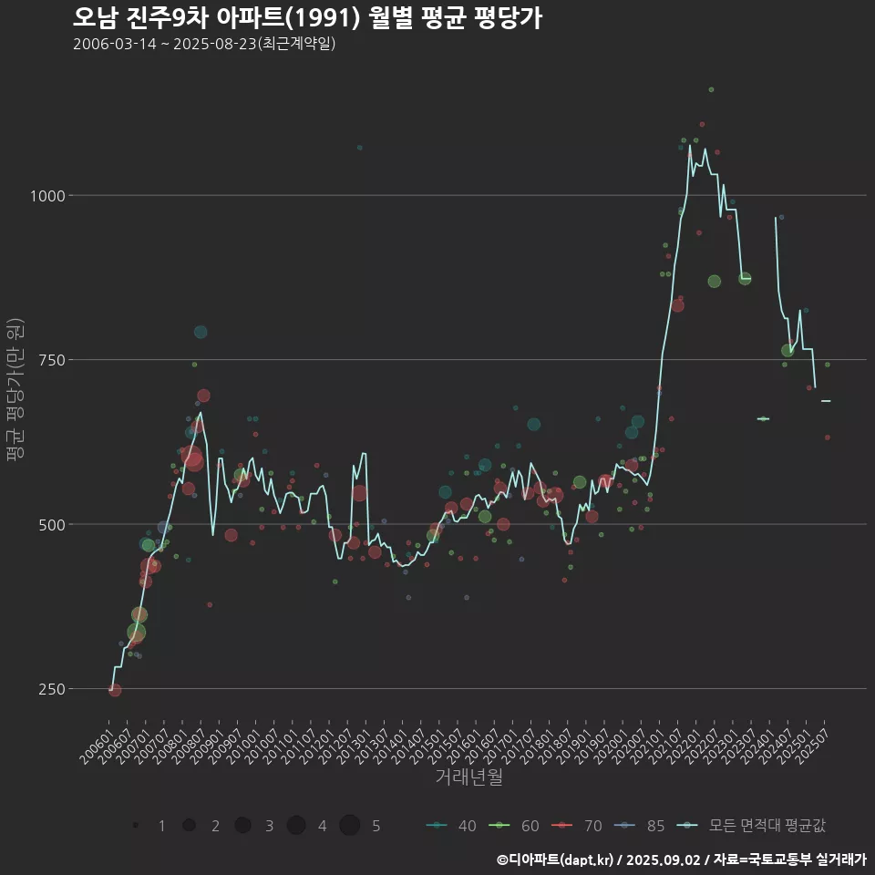 오남 진주9차 아파트(1991) 월별 평균 평당가