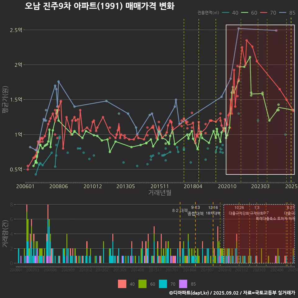 오남 진주9차 아파트(1991) 매매가격 변화