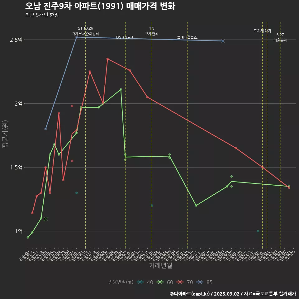 오남 진주9차 아파트(1991) 매매가격 변화