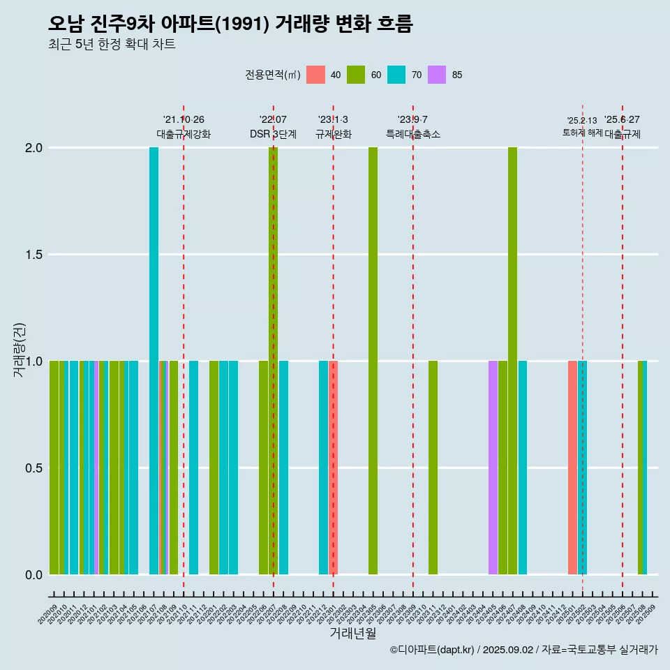 오남 진주9차 아파트(1991) 거래량 변화 흐름