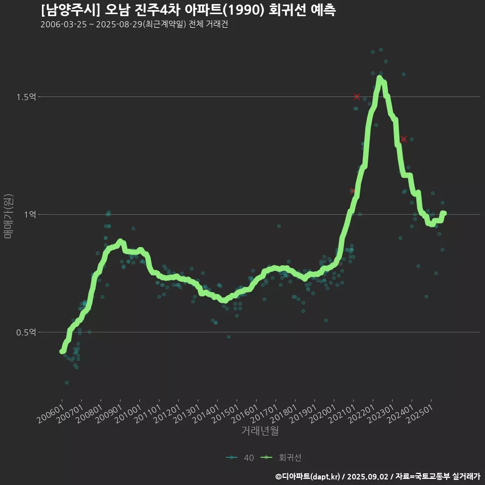 [남양주시] 오남 진주4차 아파트(1990) 회귀선 예측