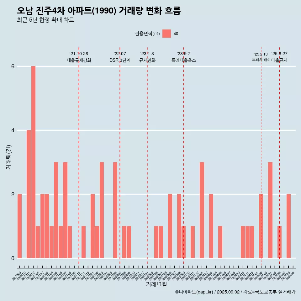 오남 진주4차 아파트(1990) 거래량 변화 흐름