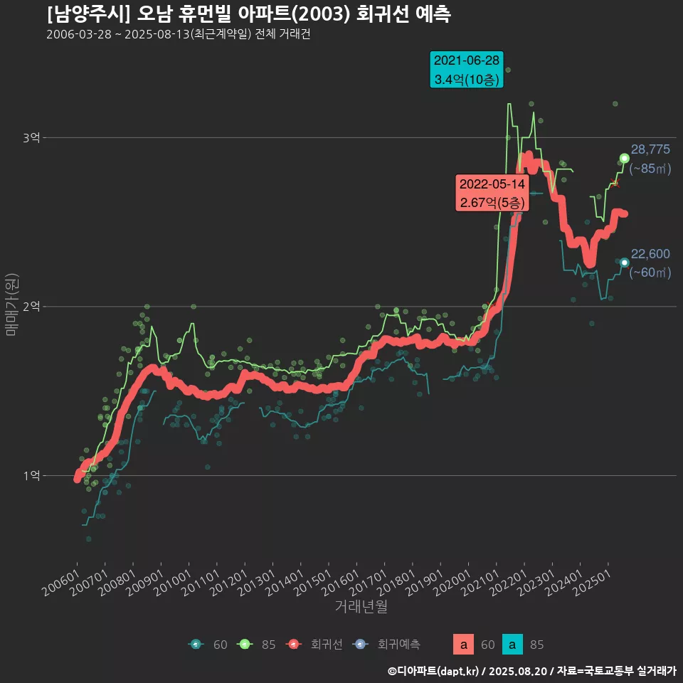 [남양주시] 오남 휴먼빌 아파트(2003) 회귀선 예측