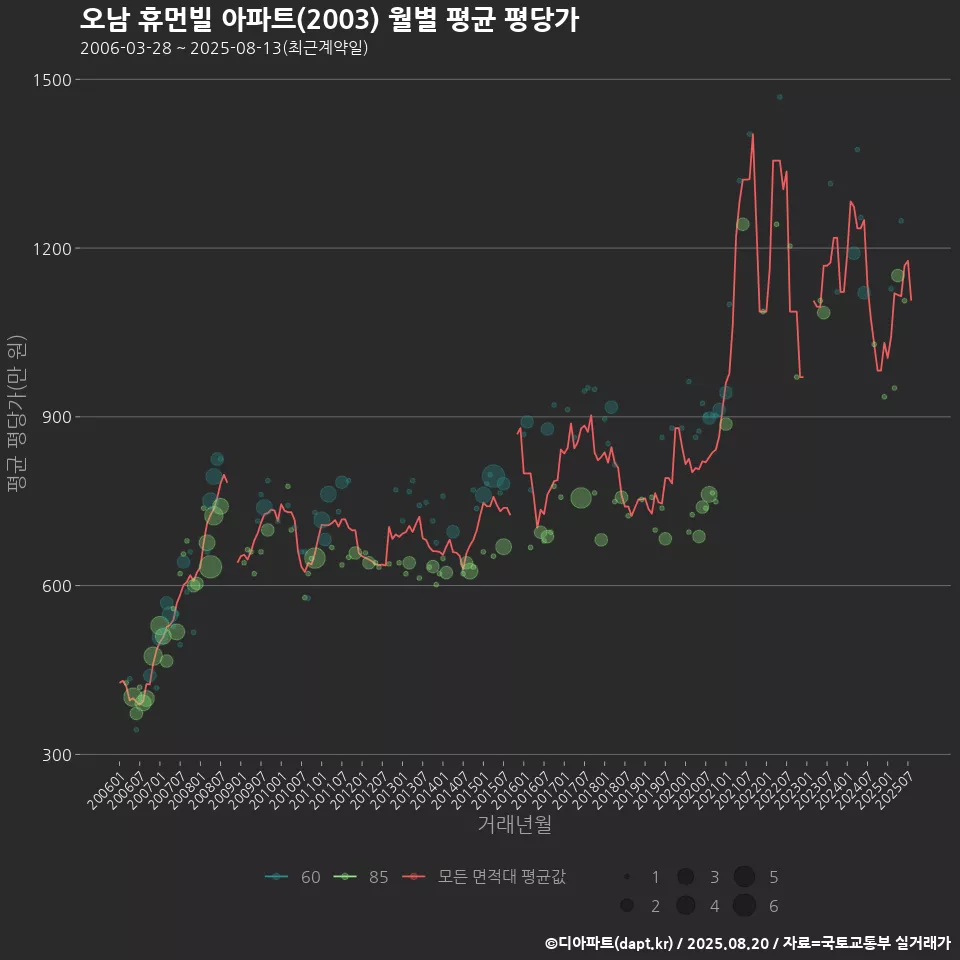 오남 휴먼빌 아파트(2003) 월별 평균 평당가