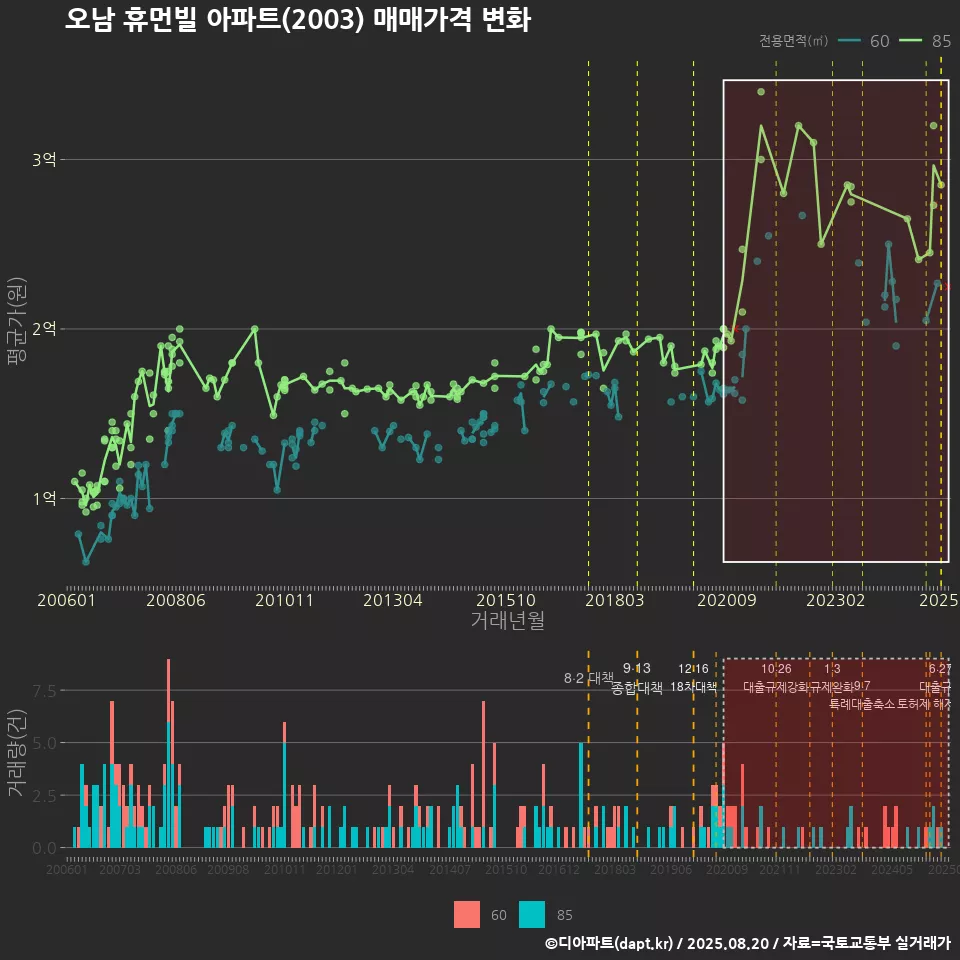 오남 휴먼빌 아파트(2003) 매매가격 변화