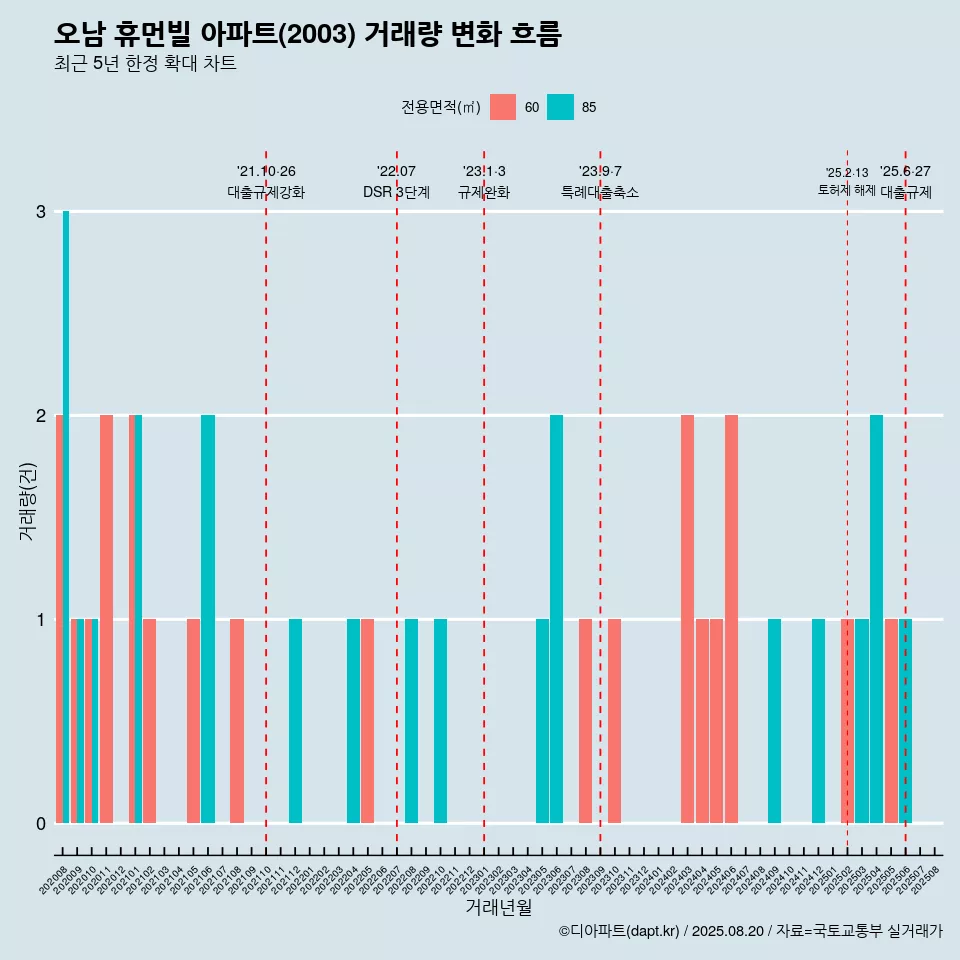 오남 휴먼빌 아파트(2003) 거래량 변화 흐름