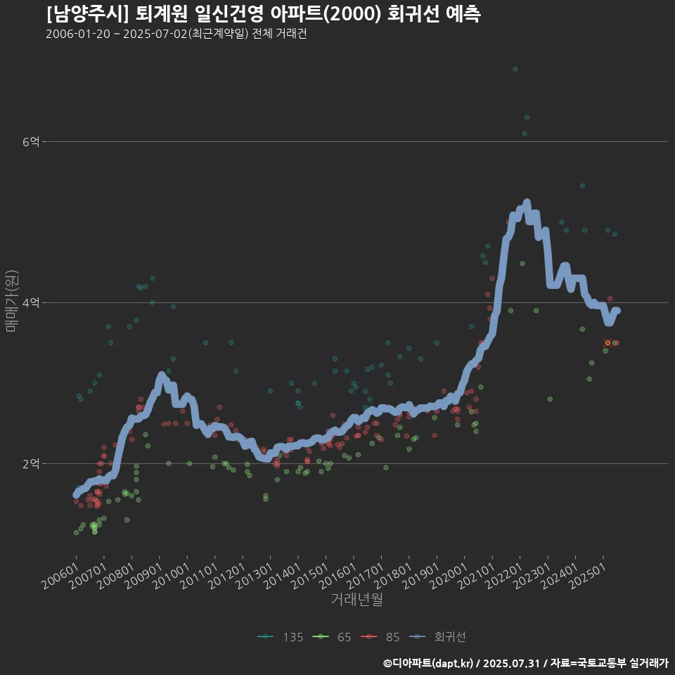 [남양주시] 퇴계원 일신건영 아파트(2000) 회귀선 예측