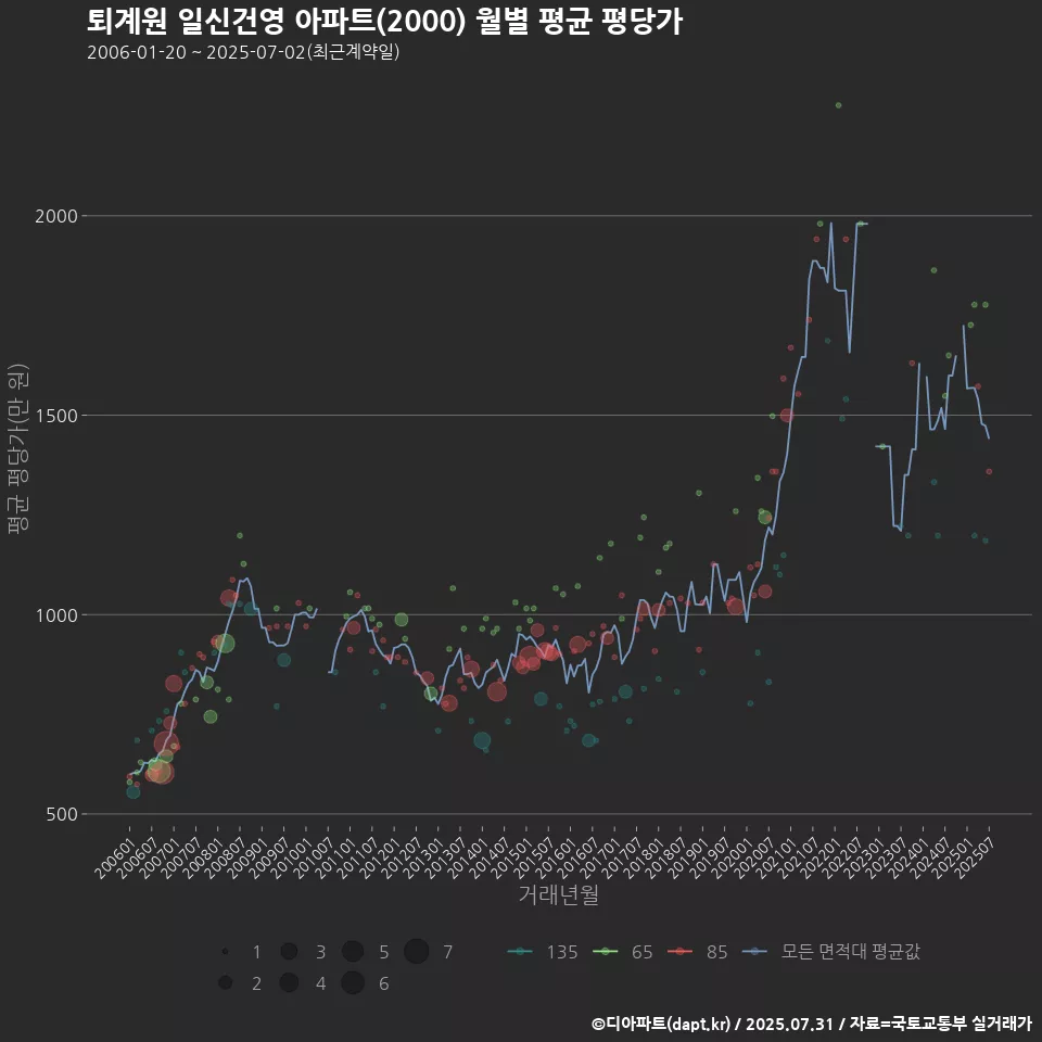 퇴계원 일신건영 아파트(2000) 월별 평균 평당가