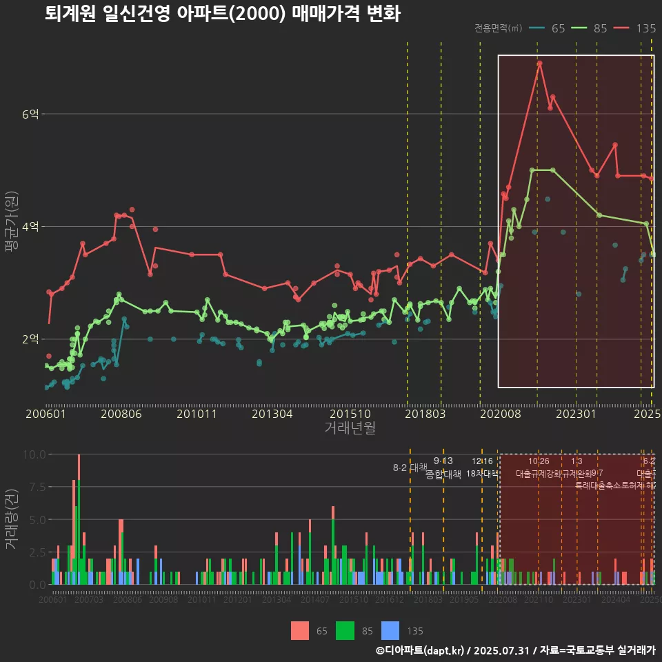 퇴계원 일신건영 아파트(2000) 매매가격 변화