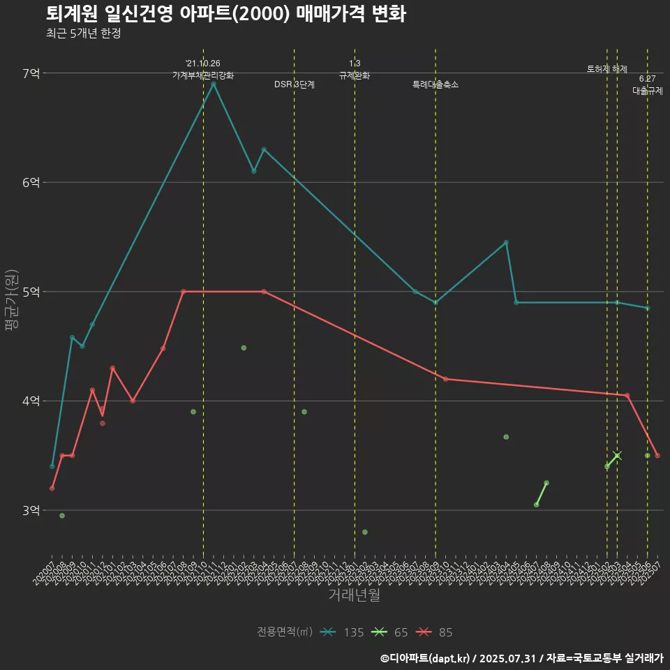 퇴계원 일신건영 아파트(2000) 매매가격 변화
